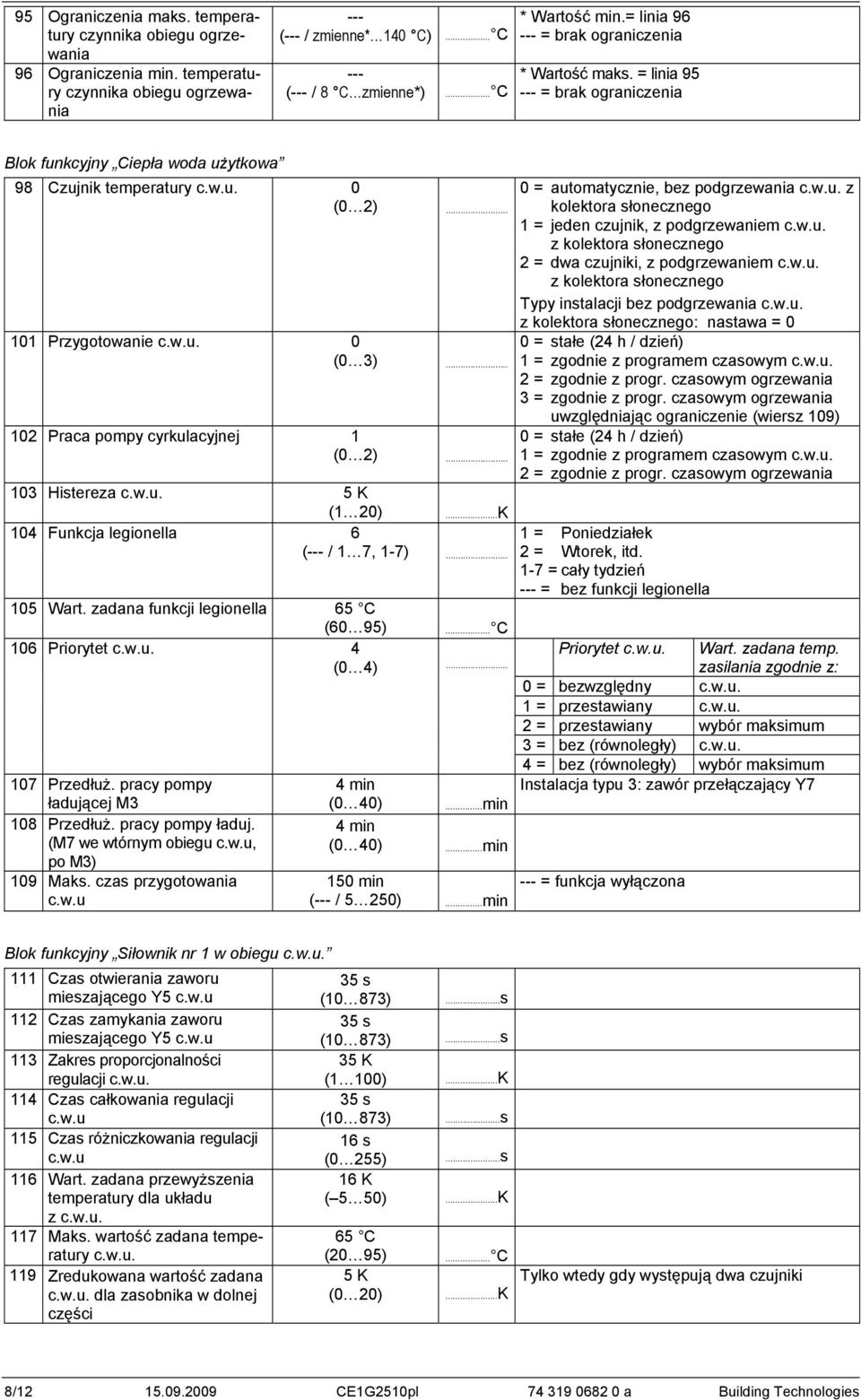 .. 02 Praca pompy cyrkulacyjnej (0 2)... 03 Histereza. 5 K ( 20) 04 Funkcja legionella 6 (--- / 7, -7)... 05 Wart. zadana funkcji legionella 65 C (60 95) 06 Priorytet. 4... (0 4) 07 Przedłuż.