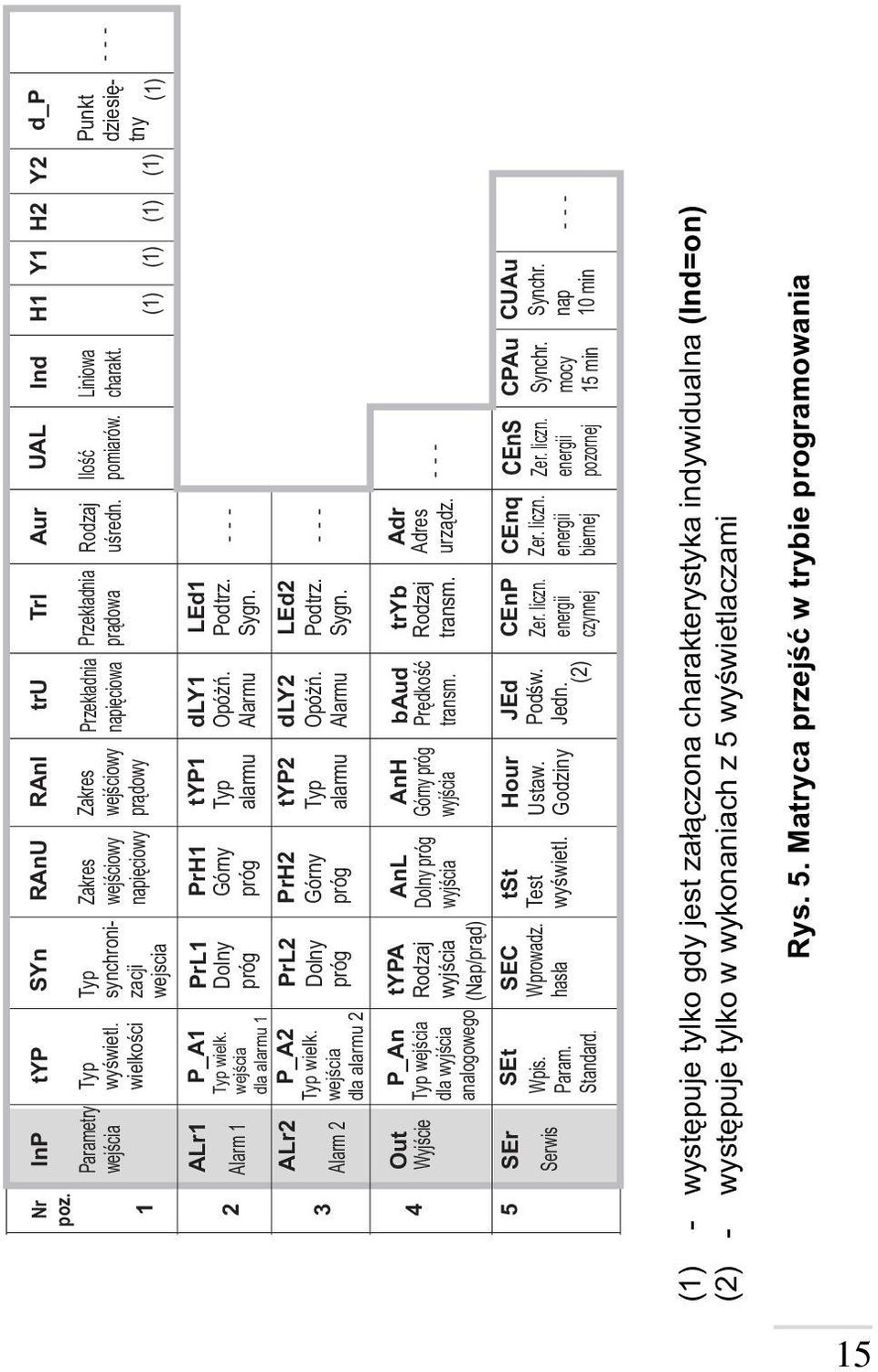 Typ alarmu tru Przek³adnia napiêciowa dly Opó ñ. Alarmu dly2 Opó ñ. Alarmu TrI Przek³adnia pr¹dowa LEd Podtrz. Sygn. LEd2 Podtrz. Sygn. Aur UAL Ind H Y H2 Y2 d_p Rodzaj uœredn. --- --- Iloœæ pomiarów.