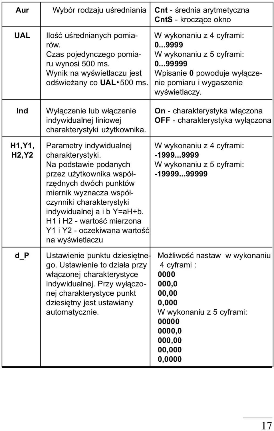 nie pomiaru i wygaszenie wyœwietlaczy. Ind Wy³¹czenie lub w³¹czenie On - charakterystyka w³¹czona indywidualnej liniowej OFF - charakterystyka wy³¹czona charakterystyki u ytkownika.