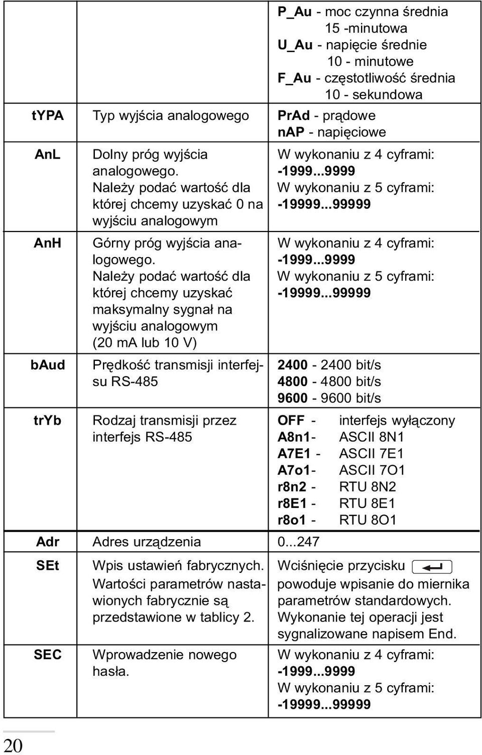 ..99999 wyjœciu analogowym AnH Górny próg wyjœcia ana- W wykonaniu z 4 cyframi: logowego. -999...9999 Nale y podaæ wartoœæ dla W wykonaniu z 5 cyframi: której chcemy uzyskaæ -9999.