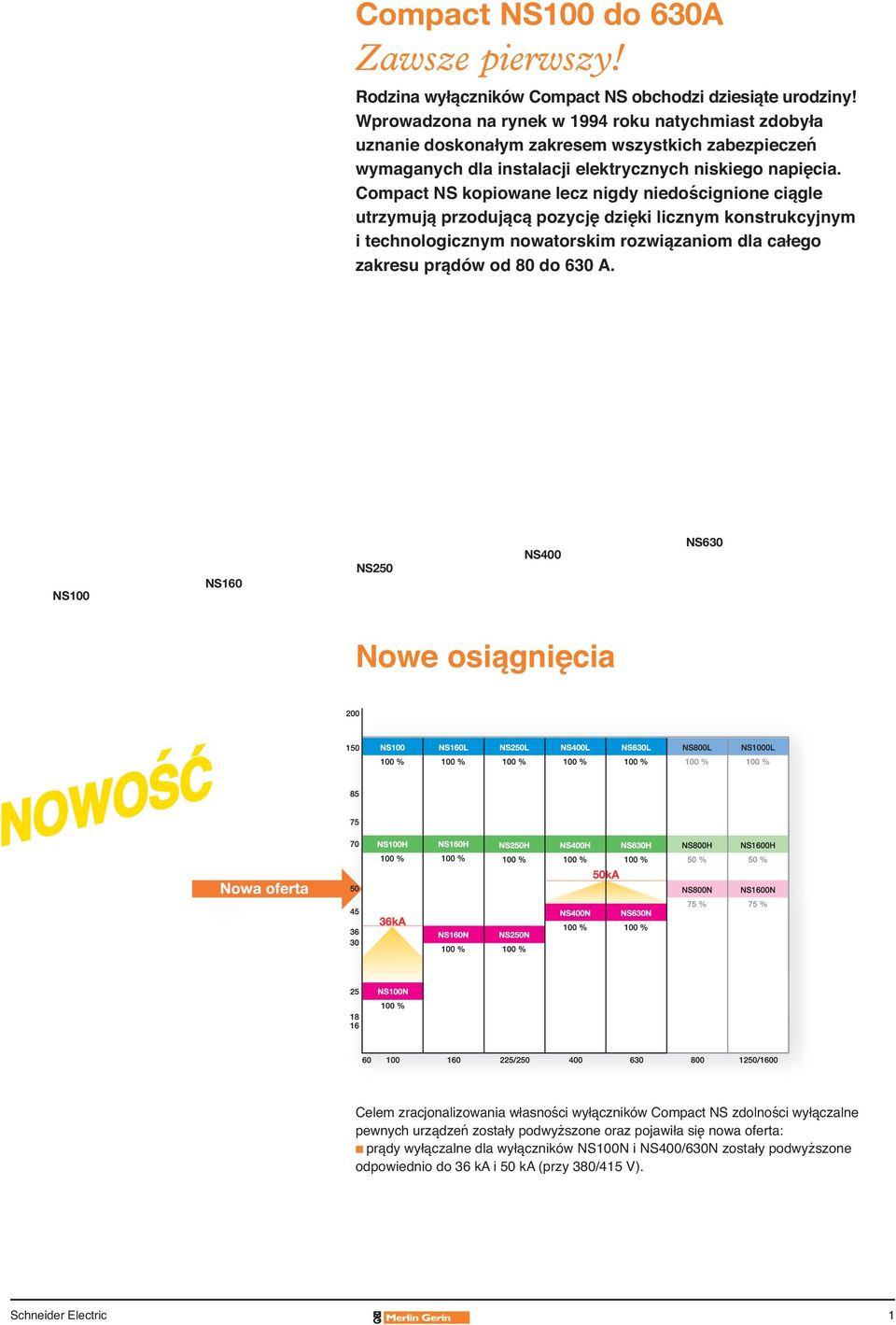 Compact NS kopiowane lecz nigdy niedoścignione ciągle utrzymują przodującą pozycję dzięki licznym konstrukcyjnym i technologicznym nowarskim rozwiązaniom dla całego zakresu prądów od 80 do 630 A.