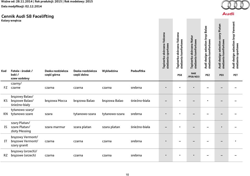 2014 Rok produkcji: 2015 Rok modelowy: 2015 Kolory wnętrza Fotele - środek / boki / szew ozdobny FZ Deska rozdzielcza część górna Deska rozdzielcza część dolna Wykładzina Podsufitka PS8 N4K /PS8/4D3