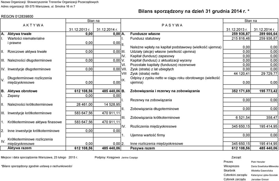 Rzeczowe aktywa trwałe 0,00 0,00 III. Udziały (akcje) własne (wielkość ujemna) 0,00 0,00 IV. Kapitał (fundusz) zapasowy 0,00 0,00 III. Należności długoterminowe 0,00 0,00 V.