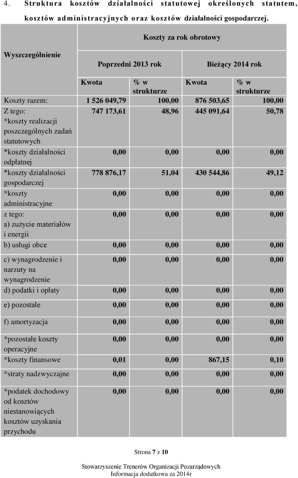 091,64 50,78 *koszty realizacji poszczególnych zadań statutowych *koszty działalności odpłatnej *koszty działalności 778 876,17 51,04 430 544,86 49,12 gospodarczej *koszty administracyjne z tego: a)