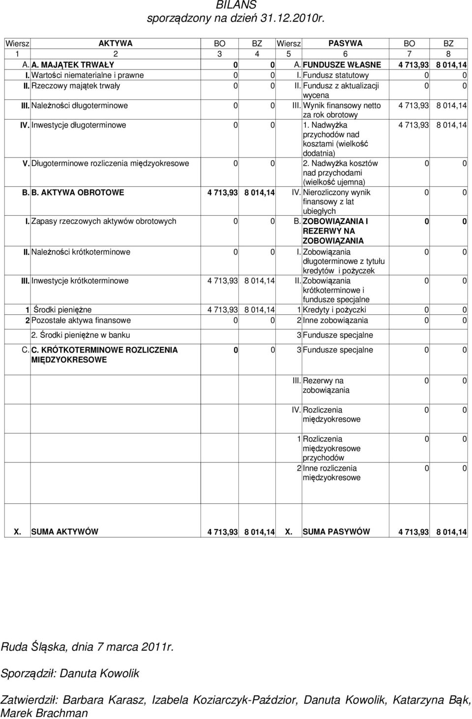 Inwestycje długoterminowe 1. Nadwyżka 4 713,93 8 014,14 przychodów nad kosztami (wielkość dodatnia) V. Długoterminowe rozliczenia 2. Nadwyżka kosztów nad przychodami (wielkość ujemna) B.