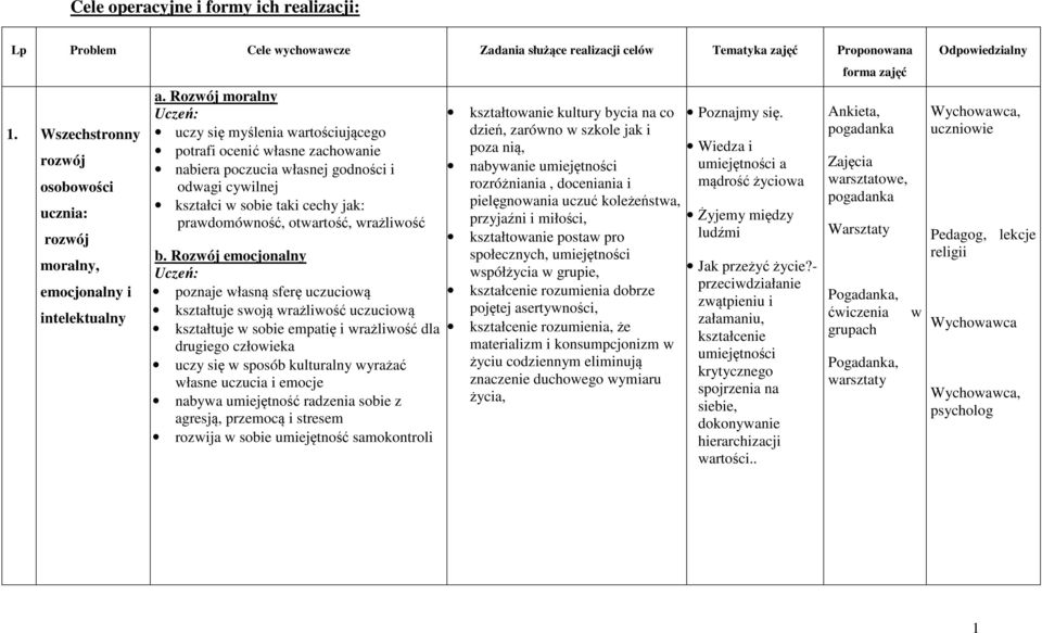 Rozwój moralny uczy się myślenia wartościującego potrafi ocenić własne zachowanie nabiera poczucia własnej godności i odwagi cywilnej kształci w sobie taki cechy jak: prawdomówność, otwartość,