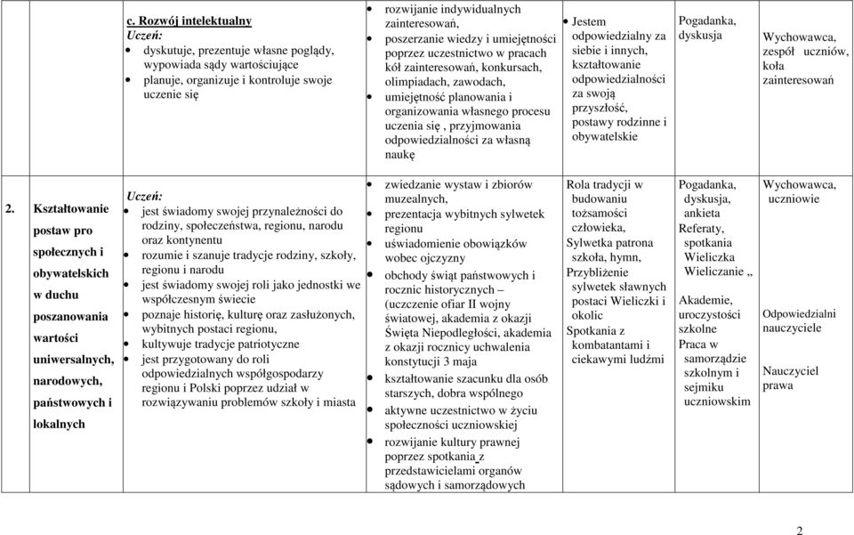 odpowiedzialności za własną naukę Jestem odpowiedzialny za siebie i innych, kształtowanie odpowiedzialności za swoją przyszłość, postawy rodzinne i obywatelskie dyskusja zespół uczniów, koła