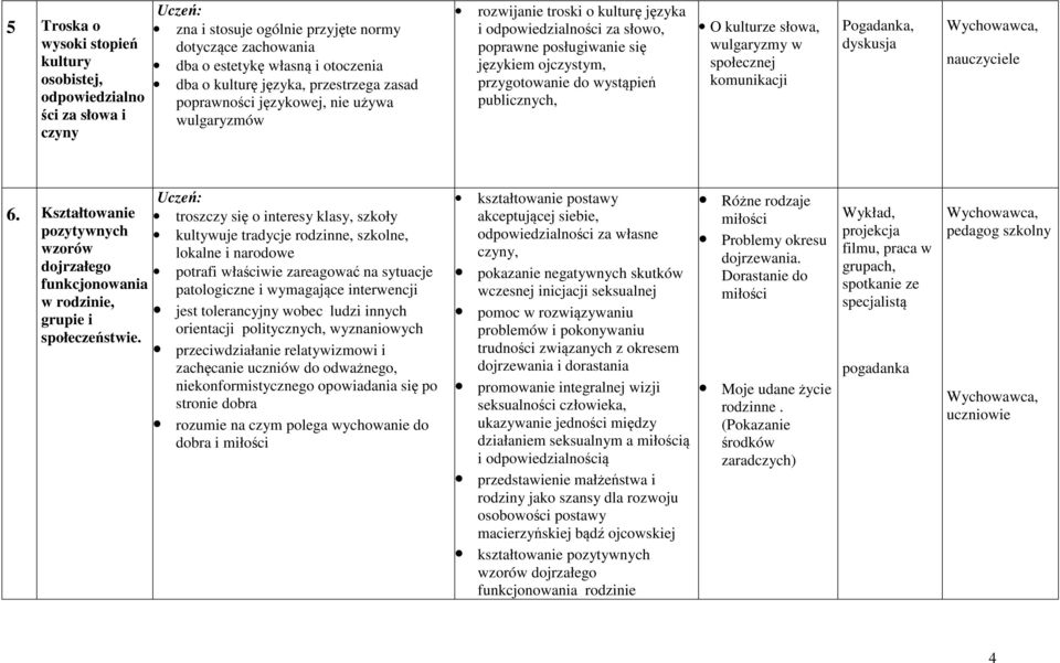 wystąpień publicznych, O kulturze słowa, wulgaryzmy w społecznej komunikacji dyskusja nauczyciele 6. Kształtowanie pozytywnych wzorów dojrzałego funkcjonowania w rodzinie, grupie i społeczeństwie.