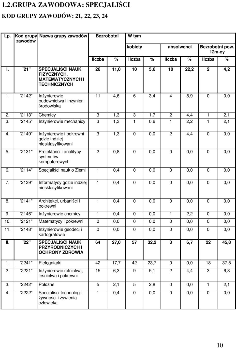 "2142" Inżynierowie budownictwa i inżynierii środowiska 26 11,0 10 5,6 10 22,2 2 4,2 11 4,6 6 3,4 4 8,9 0 0,0 2. "2113" Chemicy 3 1,3 3 1,7 2 4,4 1 2,1 3.