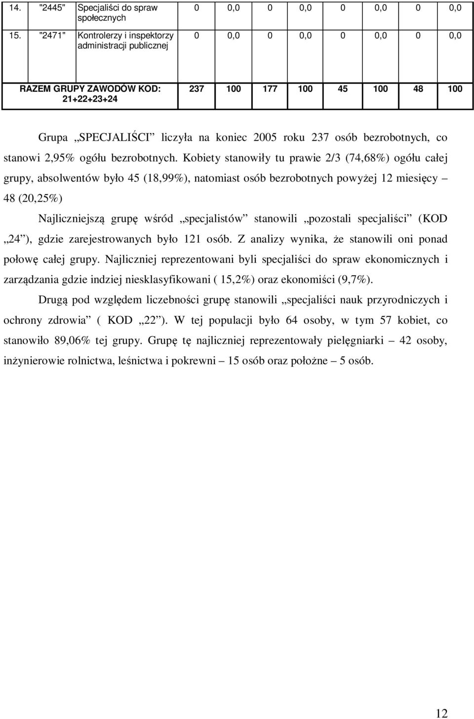 na koniec 2005 roku 237 osób bezrobotnych, co stanowi 2,95% ogółu bezrobotnych.