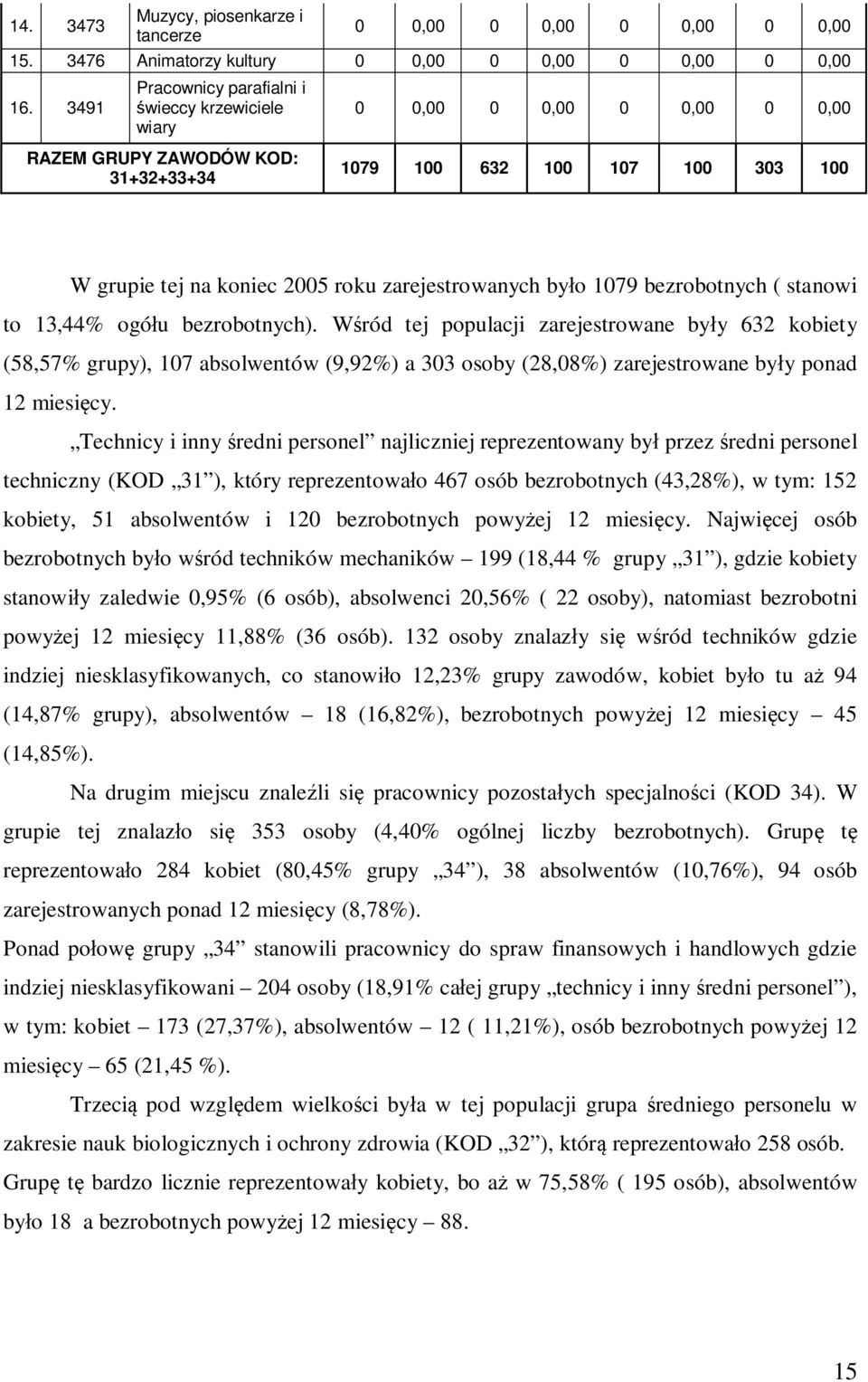 zarejestrowanych było 1079 bezrobotnych ( stanowi to 13,44% ogółu bezrobotnych).