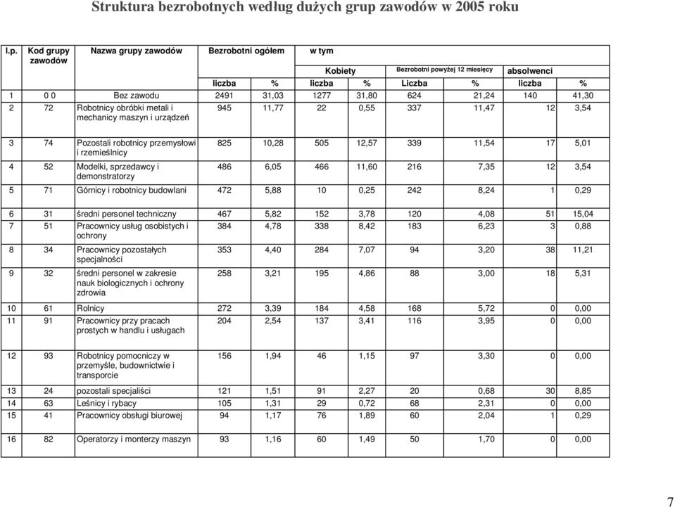 Kod grupy zawodów Nazwa grupy zawodów Bezrobotni ogółem w tym Kobiety Bezrobotni powyżej 12 miesięcy absolwenci liczba % liczba % Liczba % liczba % 1 0 0 Bez zawodu 2491 31,03 1277 31,80 624 21,24