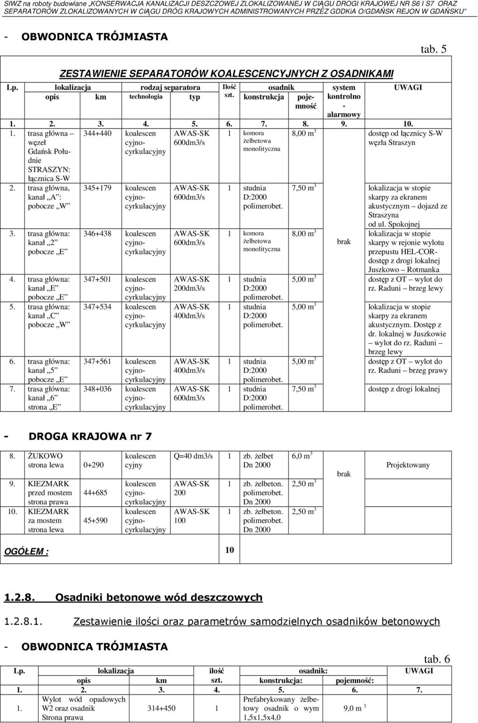 2. 3. 4. 5. 6. 7. 8. 9. 10. 1. trasa główna 344+440 koalescen AWAS-SK 1 komora 8,00 m 3 węzeł cyjno- 600dm3/s żelbetowa Gdańsk Południe cyrkulacyjny monolityczna STRASZYN: łącznica S-W 2.