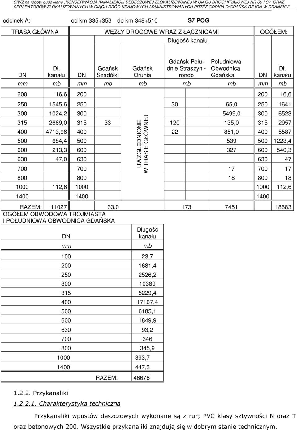 kanału mm mb mm mb mb mb mb mm mb 200 16,6 200 200 16,6 250 1545,6 250 30 65,0 250 1641 300 1024,2 300 5499,0 300 6523 UWZGLĘDNIONE W TRASIE GŁÓWNEJ 315 2669,0 315 33 120 135,0 315 2957 400 4713,96