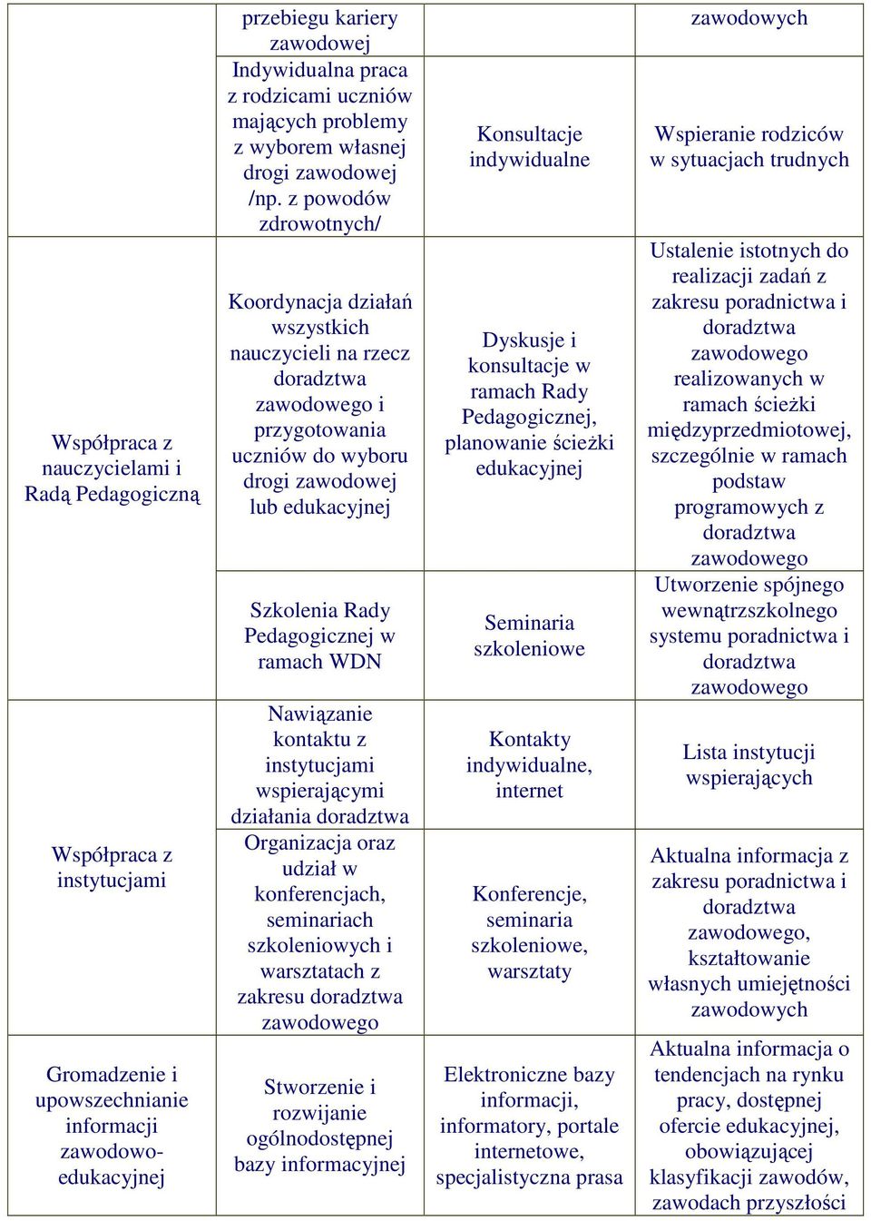 z powodów zdrowotnych/ Koordynacja działań wszystkich nauczycieli na rzecz i przygotowania uczniów do wyboru drogi zawodowej lub edukacyjnej Szkolenia Rady Pedagogicznej w ramach WDN Nawiązanie