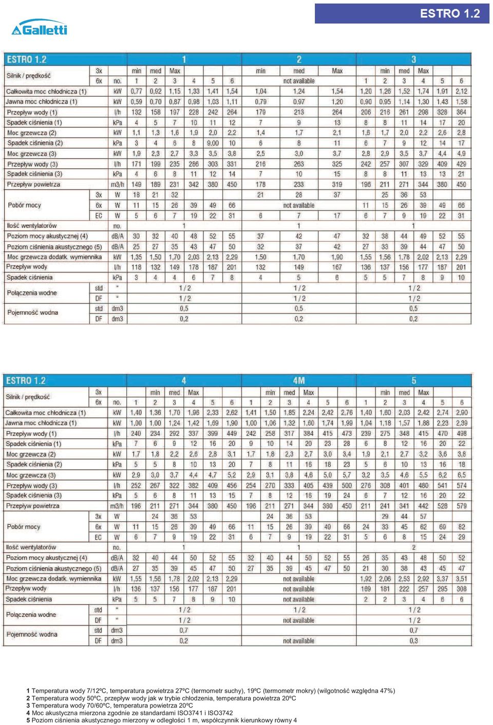 3 Temperatura wody 70/60ºC, temperatura powietrza 20ºC 4 Moc akustyczna mierzona zgodnie ze standardami