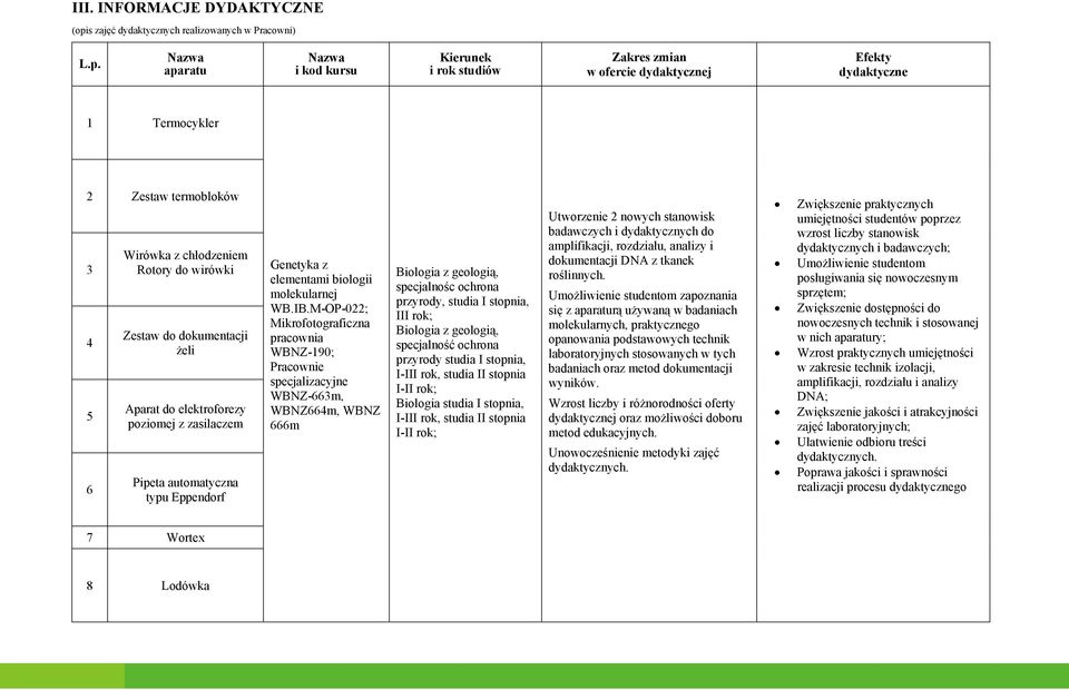 Nazwa aparatu Nazwa i kod kursu Kierunek i rok studiów Zakres zmian w ofercie dydaktycznej Efekty dydaktyczne 1 Termocykler 2 Zestaw termobloków 3 4 5 6 Wirówka z chłodzeniem Rotory do wirówki Zestaw