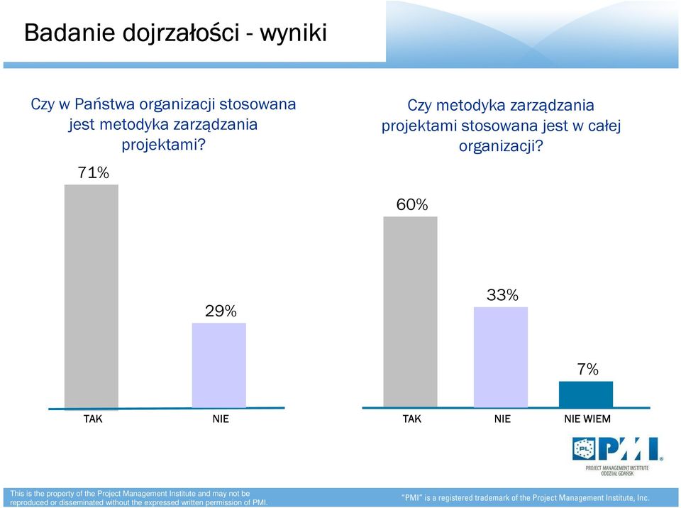 71% Czy metodyka zarządzania projektami