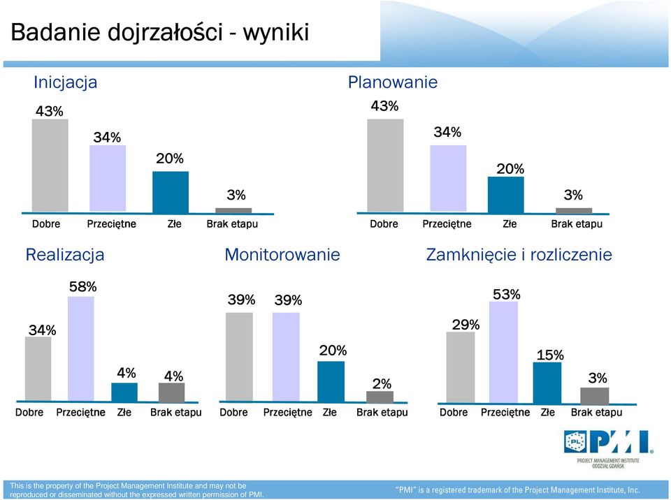 Zamknięcie i rozliczenie 58% 39% 39% 53% 34% 4% 4% 20% 2% 29% 15% 3% Dobre