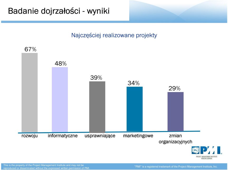 29% rozwoju informatyczne