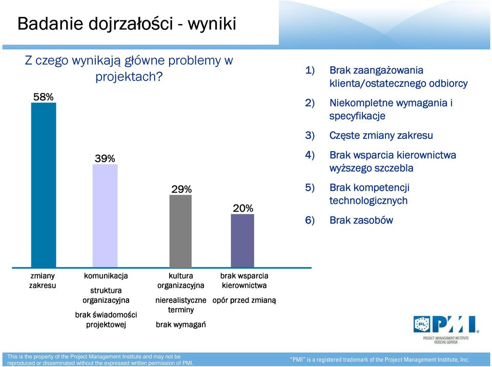 zmiany zakresu 4) Brak wsparcia kierownictwa wyższego szczebla 5) Brak kompetencji technologicznych 6) Brak zasobów