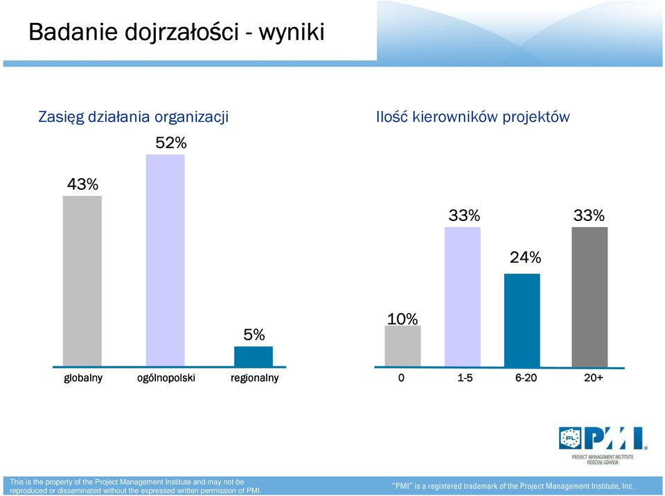 33% 33% 24% 5% 10% globalny