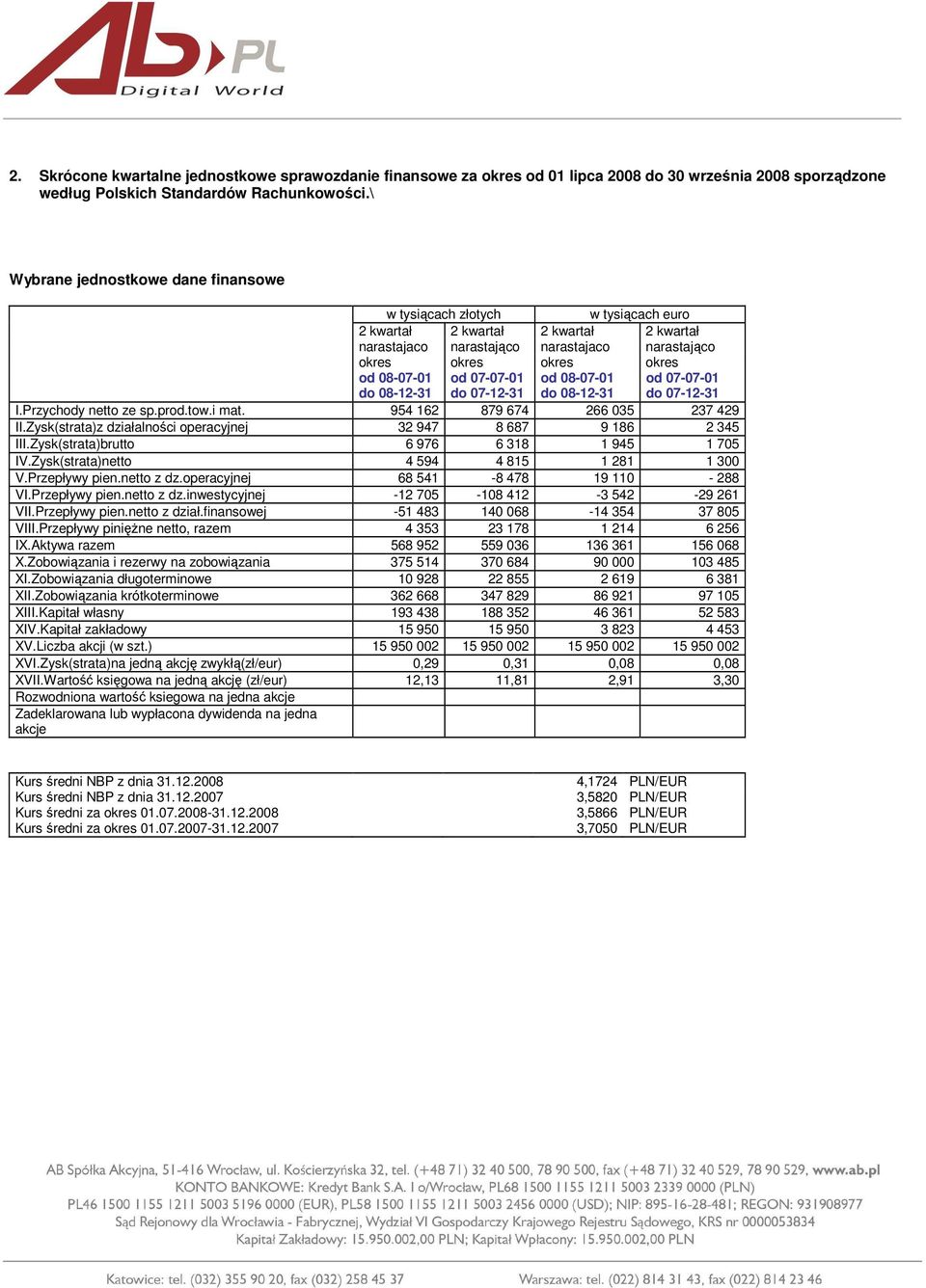 od 07-07-01 od 08-07-01 od 07-07-01 I.Przychody netto ze sp.prod.tow.i mat. 954 162 879 674 266 035 237 429 II.Zysk(strata)z działalności operacyjnej 32 947 8 687 9 186 2 345 III.