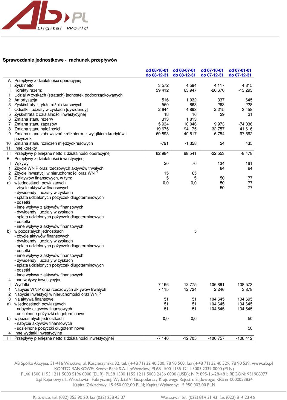 [dywidendy] 2 644 4 893 2 215 3 458 5 Zysk/strata z działalności inwestycyjnej 18 16 29 31 6 Zmiana stanu rezerw 313 1 813 7 Zmiana stanu zapasów 5 934 10 046 9 973-74 036 8 Zmiana stanu naleŝności