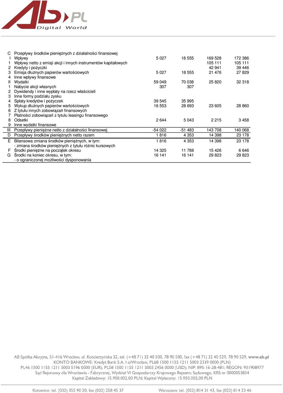 wypłaty na rzecz właścicieli 3 Inne formy podziału zysku 4 Spłaty kredytów i poŝyczek 39 545 35 995 5 Wykup dłuŝnych papierów wartościowych 16 553 28 693 23 605 28 860 6 Z tytułu innych zobowiązań