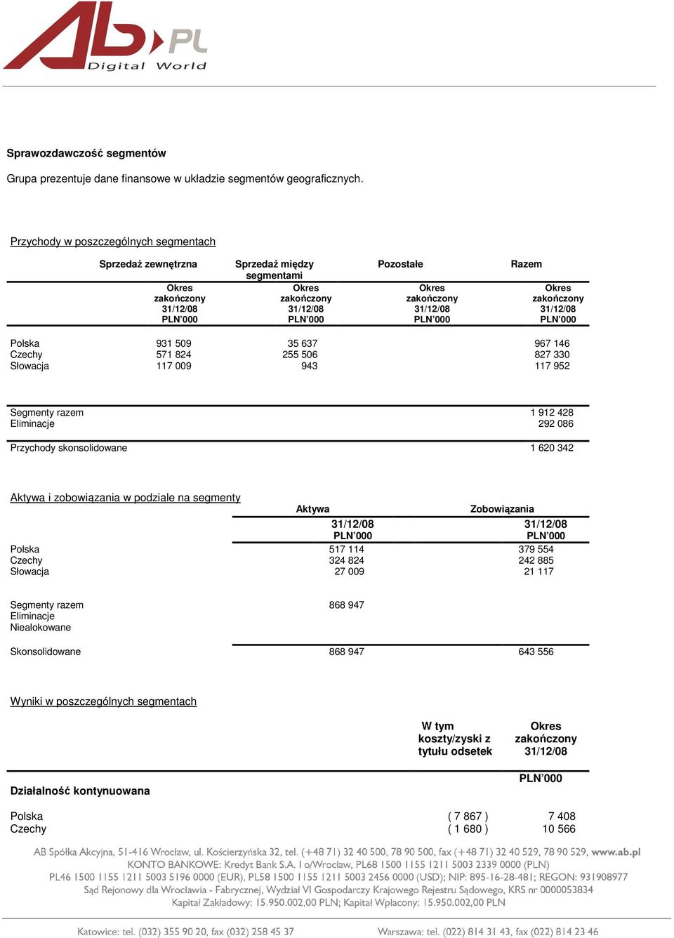 31/12/08 PLN 000 PLN 000 PLN 000 PLN 000 Polska 931 509 35 637 967 146 Czechy 571 824 255 506 827 330 Słowacja 117 009 943 117 952 Segmenty razem 1 912 428 Eliminacje 292 086 Przychody skonsolidowane