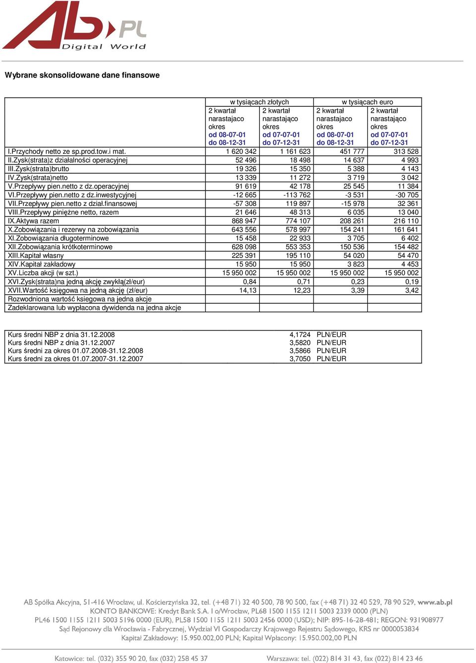 Zysk(strata)brutto 19 326 15 350 5 388 4 143 IV.Zysk(strata)netto 13 339 11 272 3 719 3 042 V.Przepływy pien.netto z dz.operacyjnej 91 619 42 178 25 545 11 384 VI.Przepływy pien.netto z dz.inwestycyjnej -12 665-113 762-3 531-30 705 VII.
