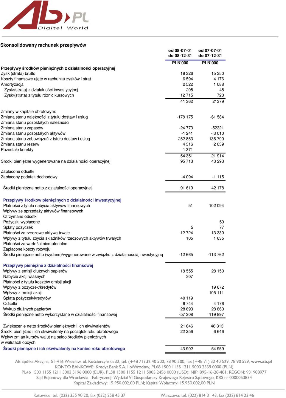 obrotowym: Zmiana stanu naleŝności z tytułu dostaw i usług -178 175-61 584 Zmiana stanu pozostałych naleŝności Zmiana stanu zapasów -24 773-52321 Zmiana stanu pozostałych aktywów -1 241-3 010 Zmiana