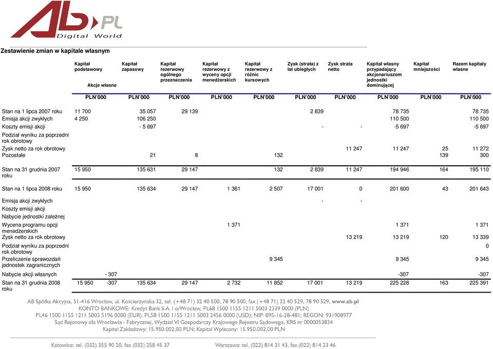 000 PLN 000 PLN 000 PLN 000 PLN 000 PLN 000 PLN 000 Stan na 1 lipca 2007 roku 11 700 35 057 29 139 2 839 78 735 78 735 Emisja akcji zwykłych 4 250 106 250 110 500 110 500 Koszty emisji akcji - 5 697
