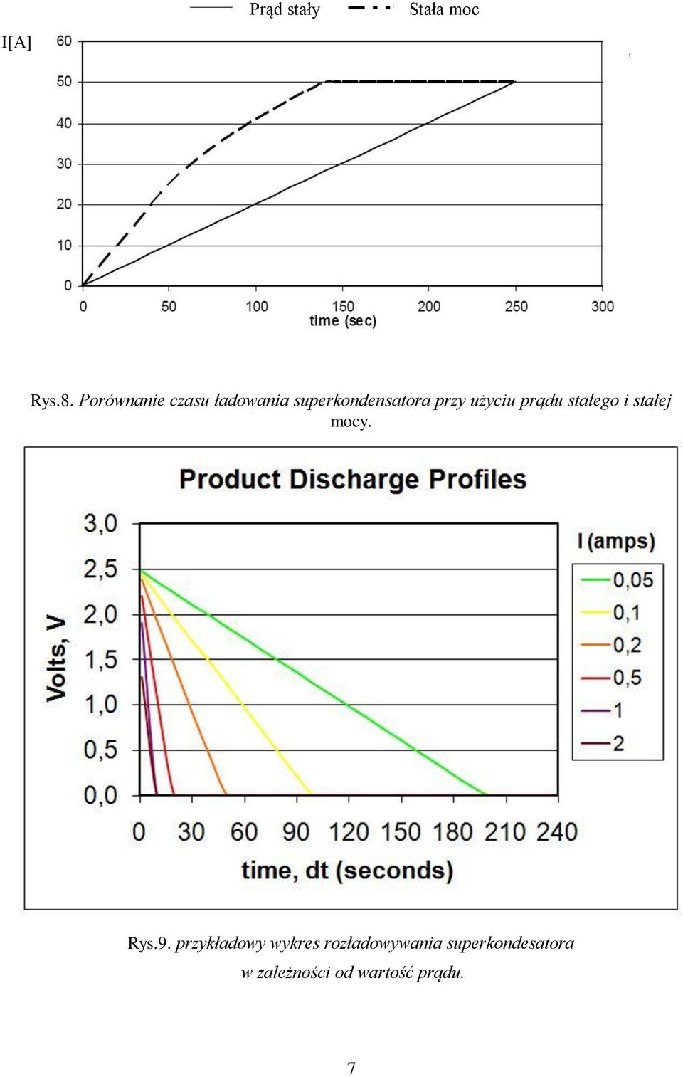 użyciu prądu stałego i stałej mocy. Rys.9.