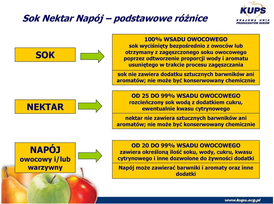 rozcieńczony sok wodą z dodatkiem cukru, ewentualnie kwasu cytrynowego nektar nie zawiera sztucznych barwników ani aromatów; nie moŝe być konserwowany chemicznie NAPÓJ owocowy i/lub