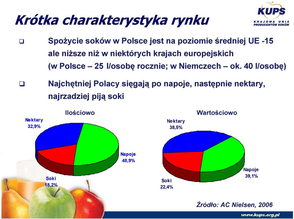 40 l/osobę) Najchętniej Polacy sięgają po napoje, następnie nektary, najrzadziej piją soki Nektary