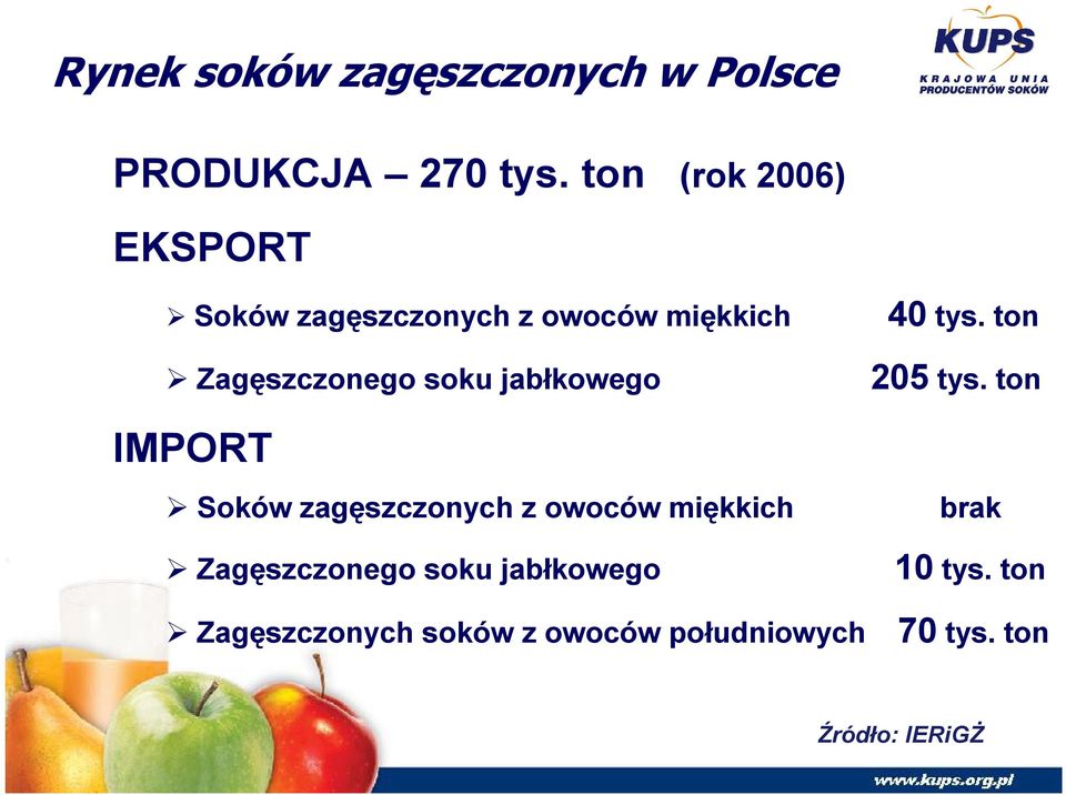 ton Zagęszczonego soku jabłkowego 205 tys.