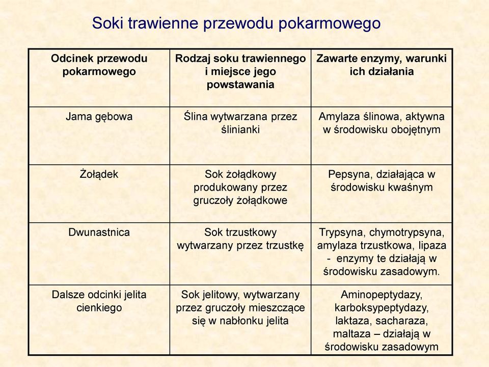 kwaśnym Dwunastnica Dalsze odcinki jelita cienkiego Sok trzustkowy wytwarzany przez trzustkę Sok jelitowy, wytwarzany przez gruczoły mieszczące się w nabłonku jelita