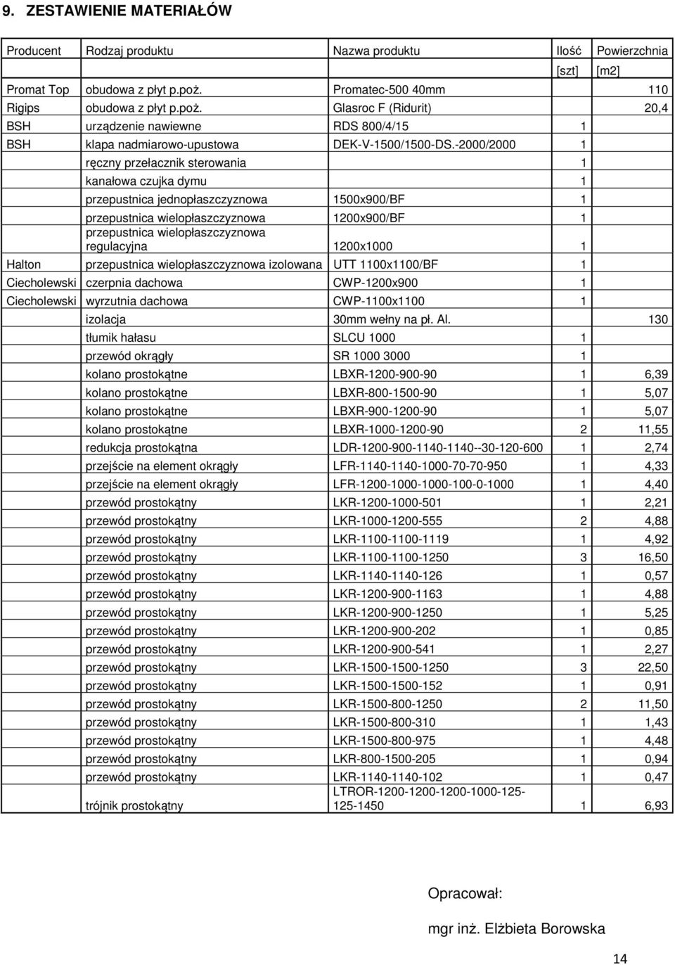 -2000/2000 1 ręczny przełacznik sterowania 1 kanałowa czujka dymu 1 przepustnica jednopłaszczyznowa 1500x900/BF 1 przepustnica wielopłaszczyznowa 1200x900/BF 1 przepustnica wielopłaszczyznowa