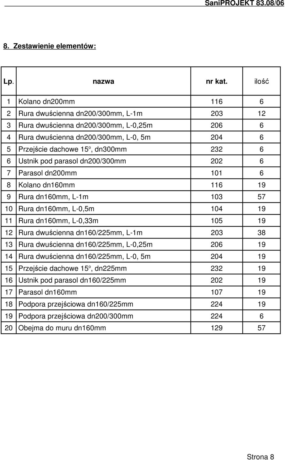 6 6 Ustnik pod parasol dn200/300mm 202 6 7 Parasol dn200mm 101 6 8 Kolano dn160mm 116 19 9 Rura dn160mm, L-1m 103 57 10 Rura dn160mm, L-0,5m 104 19 11 Rura dn160mm, L-0,33m 105 19 12 Rura dwuścienna