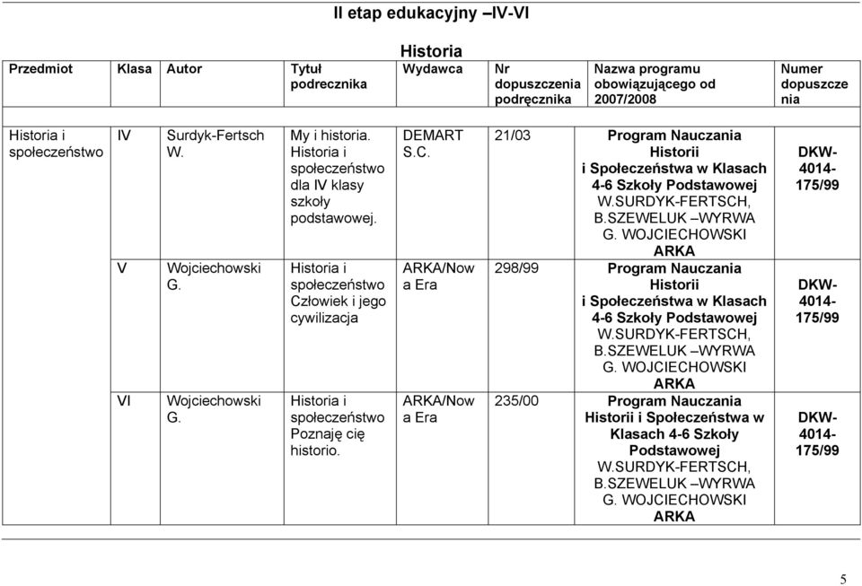 SURDYK-FERTSCH, B.SZEWELUK WYRWA G. WOJCIECHOWSKI ARKA 298/99 Program Nauczania Historii i Społeczeństwa w Klasach 4-6 Szkoły W.SURDYK-FERTSCH, B.SZEWELUK WYRWA G. WOJCIECHOWSKI ARKA 235/00 Program Nauczania Historii i Społeczeństwa w Klasach 4-6 Szkoły W.