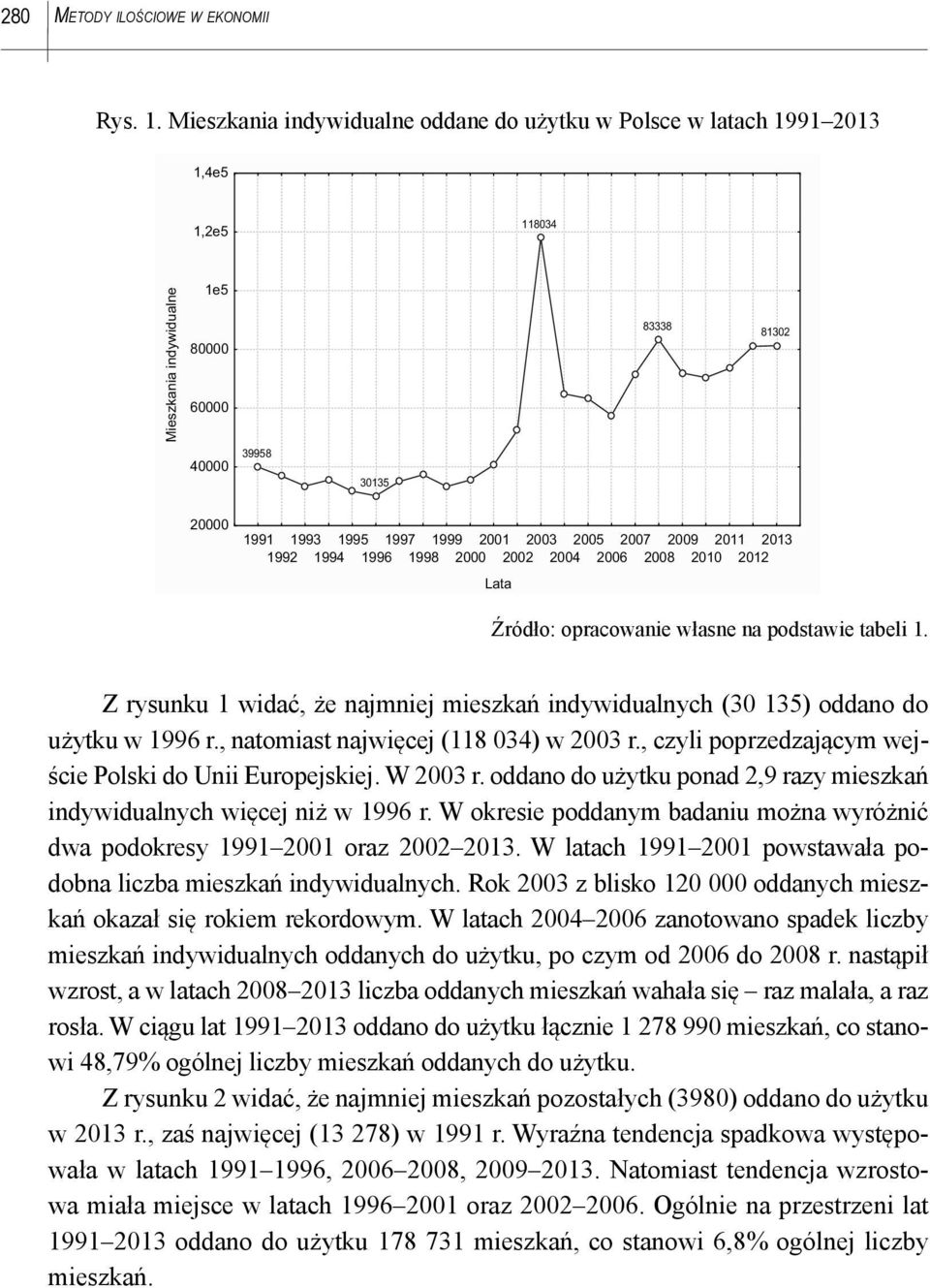 oddano do użytku ponad 2,9 razy mieszkań indywidualnych więcej niż w 1996 r. W okresie poddanym badaniu można wyróżnić dwa podokresy 1991 2001 oraz 2002 2013.