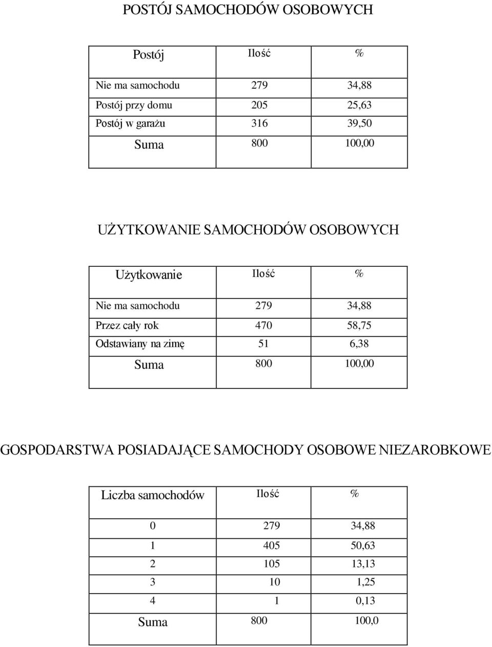 34,88 Przez cały rok 470 58,75 Odstawiany na zimę 51 6,38 Suma 800 100,00 GOSPODARSTWA POSIADAJĄCE SAMOCHODY