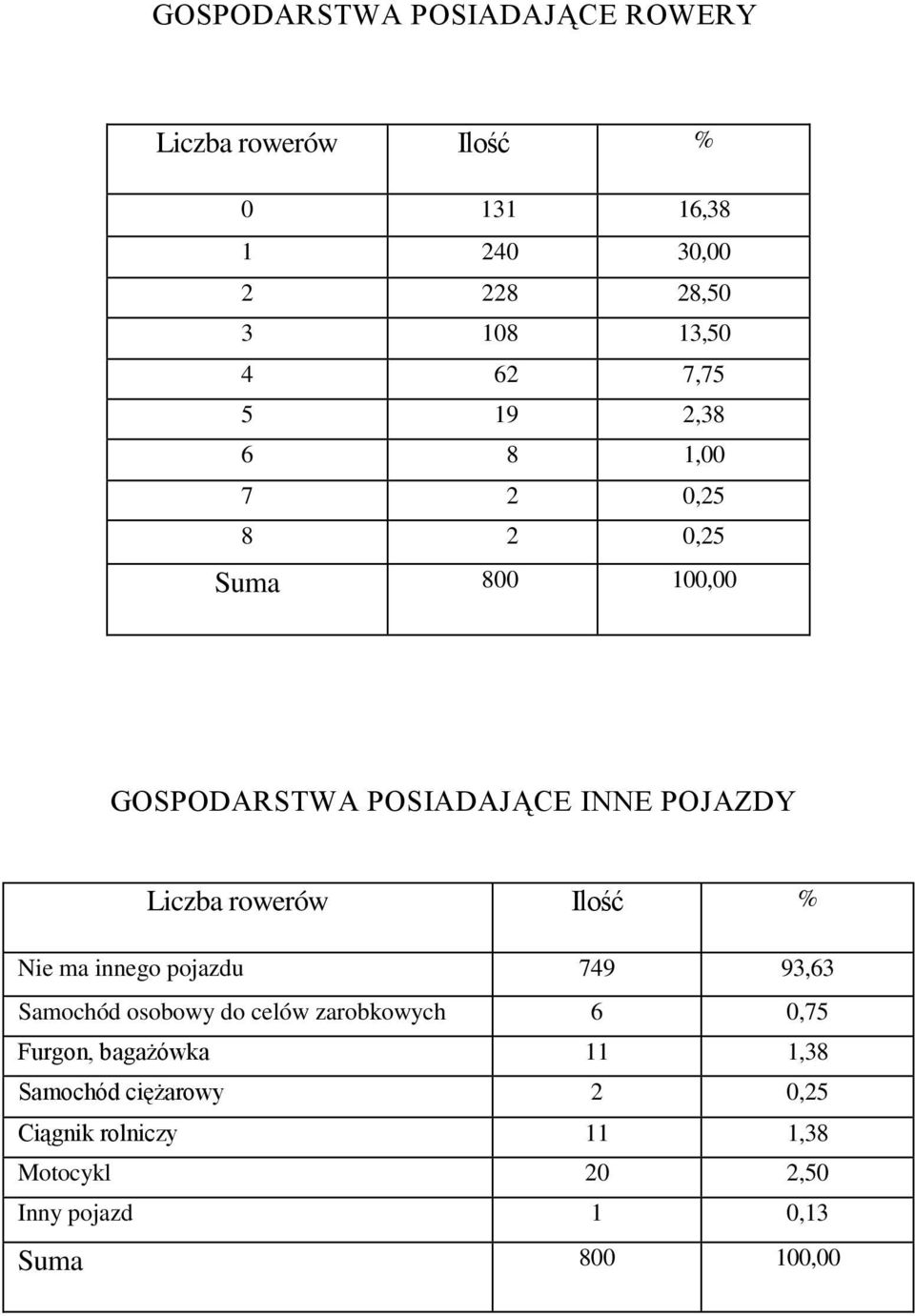 rowerów Ilość % Nie ma innego pojazdu 749 93,63 Samochód osobowy do celów zarobkowych 6 0,75 Furgon,