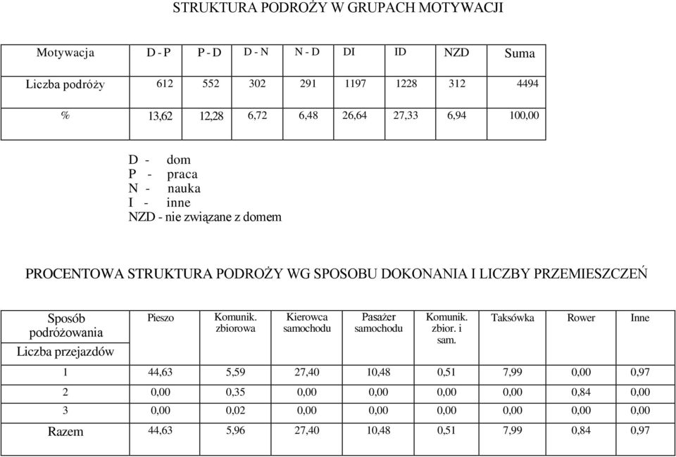 Sposób podróżowania Liczba przejazdów Pieszo Komunik. zbiorowa Kierowca samochodu Pasażer samochodu Komunik. zbior. i sam.