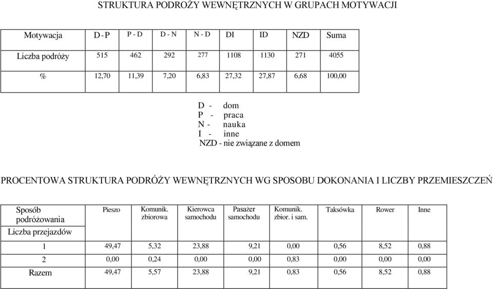 SPOSOBU DOKONANIA I LICZBY PRZEMIESZCZEŃ Sposób podróżowania Liczba przejazdów Pieszo Komunik. zbiorowa Kierowca samochodu Pasażer samochodu Komunik. zbior. i sam.