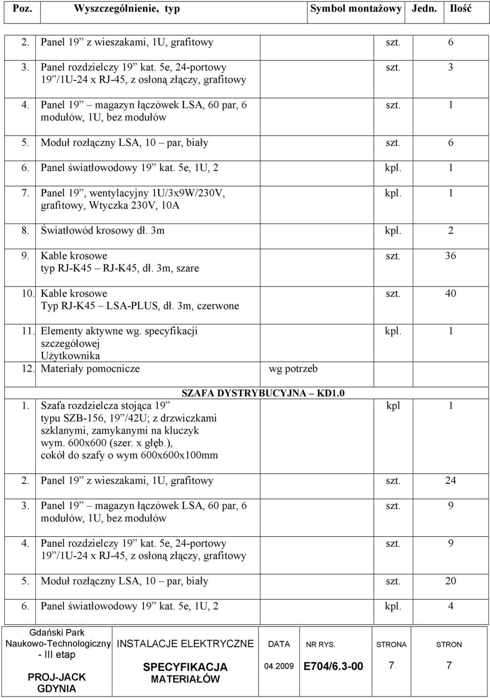 Elementy aktywne wg. specyfikacji 12. Materiały pomocnicze wg potrzeb SZAFA DYSTRYBUCYJNA KD1.0 typu SZB-156, 19 /42U; z drzwiczkami szt. 36 szt. 40 2. Panel 19 z wieszakami, 1U, grafitowy szt.