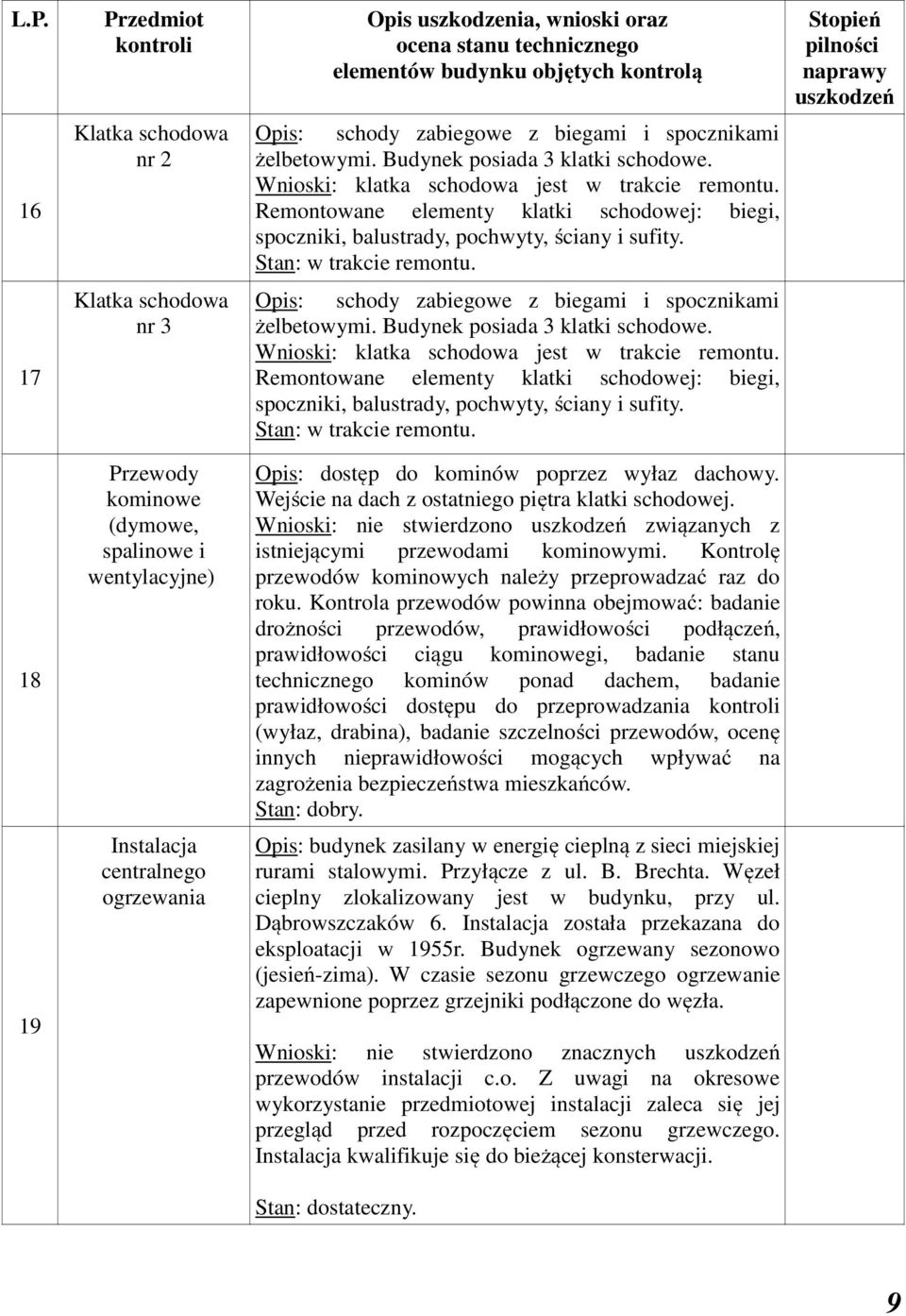 Remontowane elementy klatki schodowej: biegi, spoczniki, balustrady, pochwyty, ściany i sufity. Stan: w trakcie remontu.