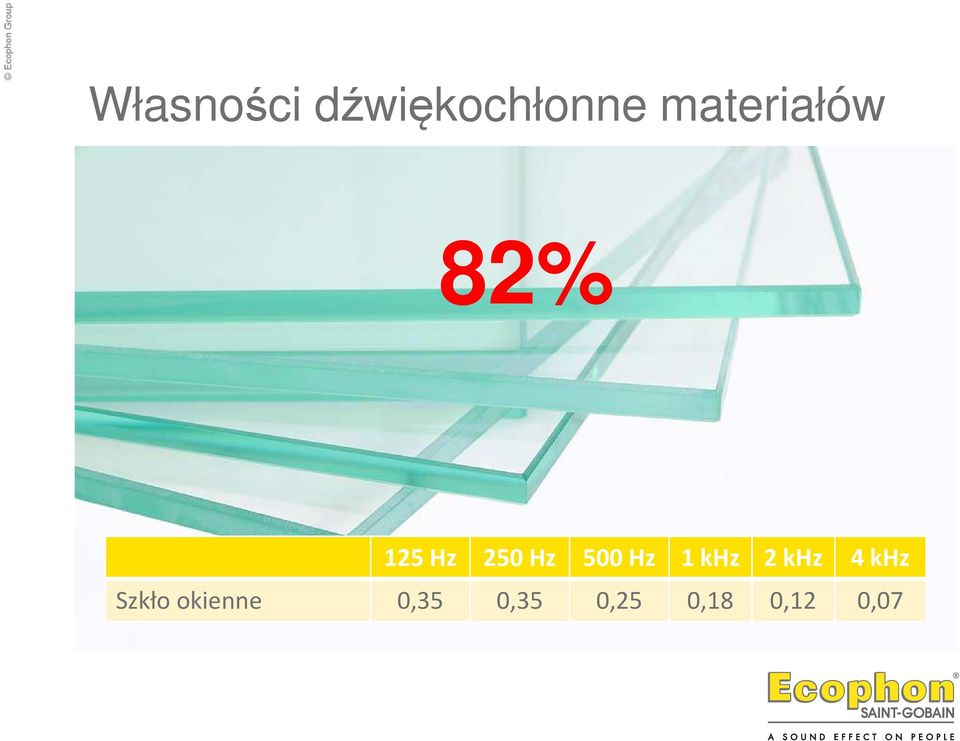 500 Hz 1 khz 2 khz 4 khz Szkło