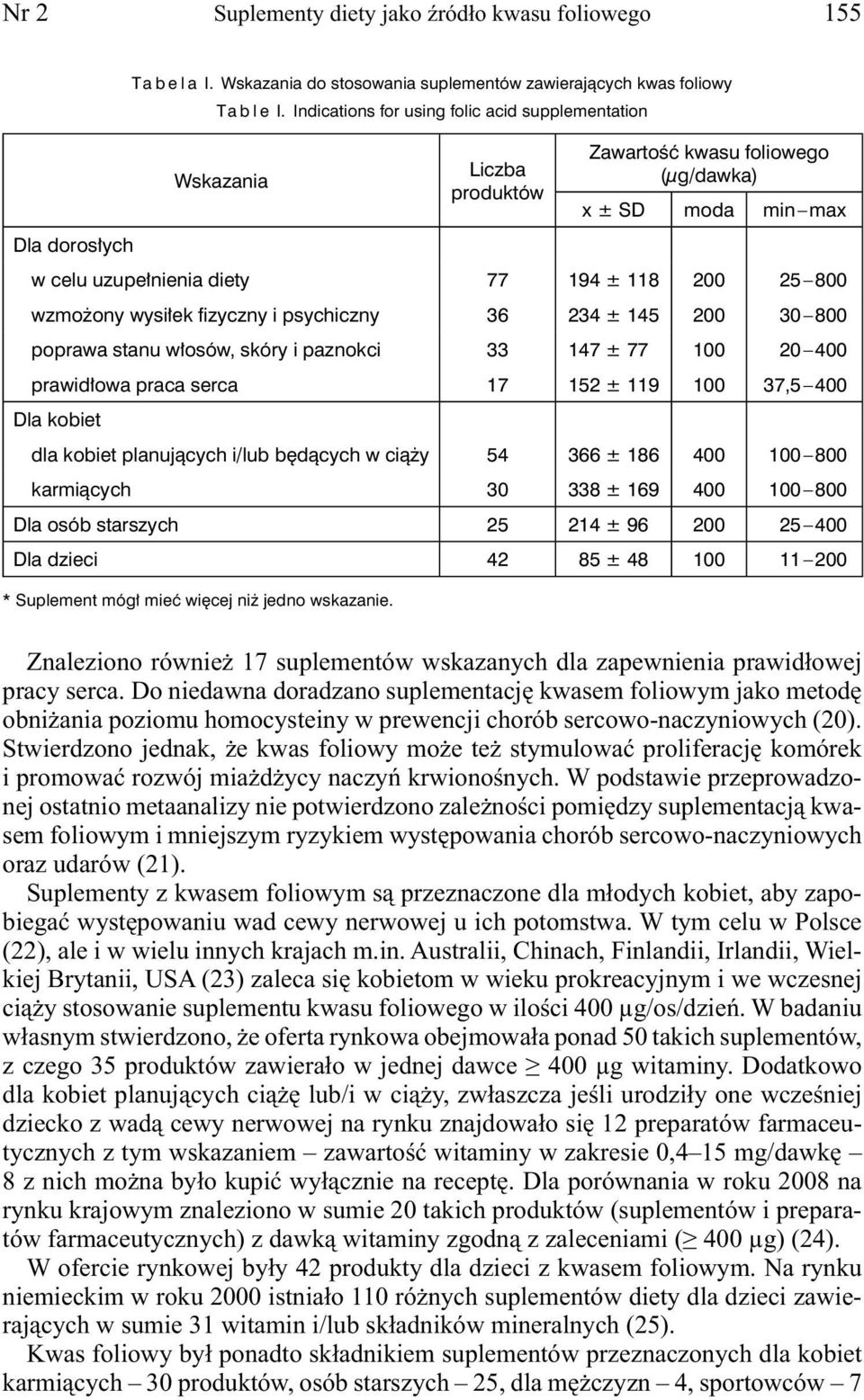 wzmożony wysiłek fizyczny i psychiczny 36 234 ± 145 200 30 800 poprawa stanu włosów, skóry i paznokci 33 147 ± 770 100 20 400 prawidłowa praca serca 17 152 ± 119 100 37,5 400 Dla kobiet dla kobiet